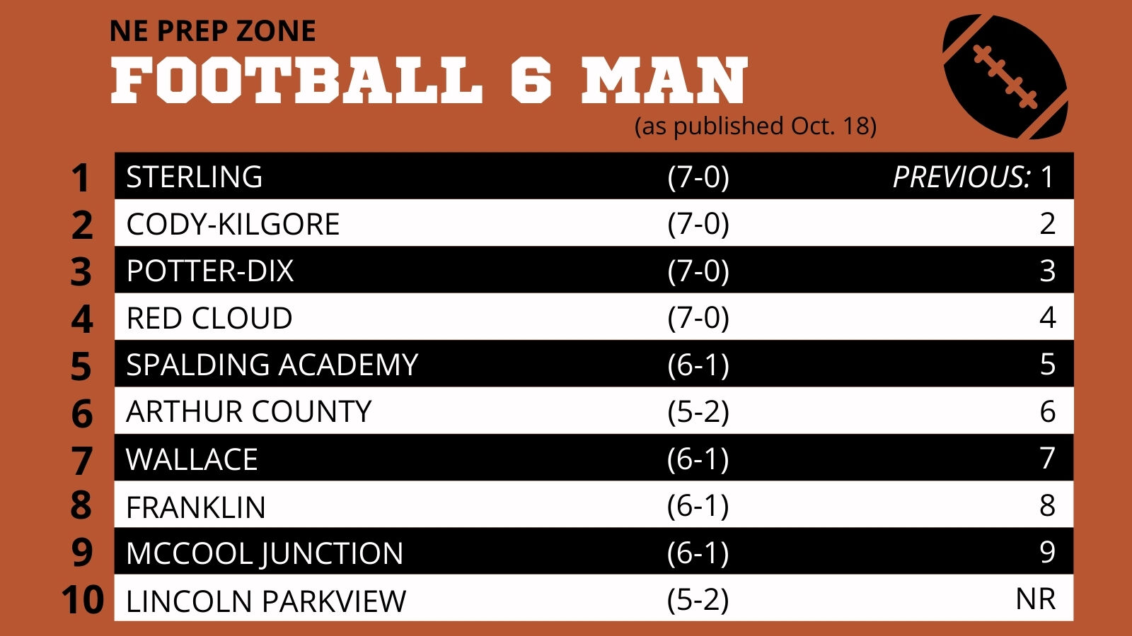 Nebraska High School Football Ratings
